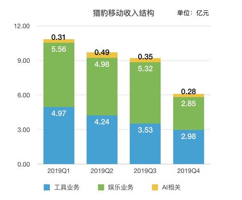 獵豹移動Q4業績快報 凈虧損超8億元，疫情或影響部分產品及業務表現