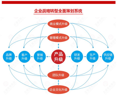 戰(zhàn)略咨詢收費-金華戰(zhàn)略咨詢-正睿集團