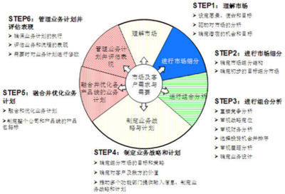 從公司戰(zhàn)略到產(chǎn)品線戰(zhàn)略