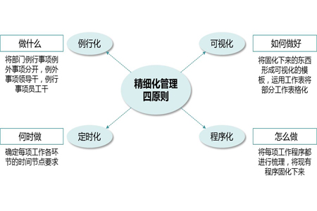 【分享】通過精細(xì)化手段突破工廠企業(yè)精益管理瓶頸 - 益至咨詢