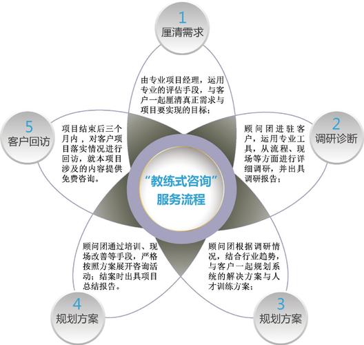 咨詢項目_服務產品_廈門卓斯瑞企業管理咨詢